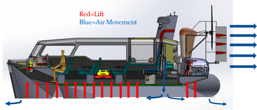 Cutaway diagram of a hovercraft lift fan, air cushion, skirt and thrust propeller